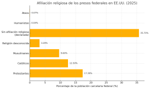 población carcelaria federal en USA