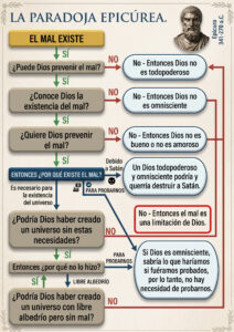 Diagrama de la paradoja epicúrea sobre Dios, el mal, la omnipotencia y la omnisciencia